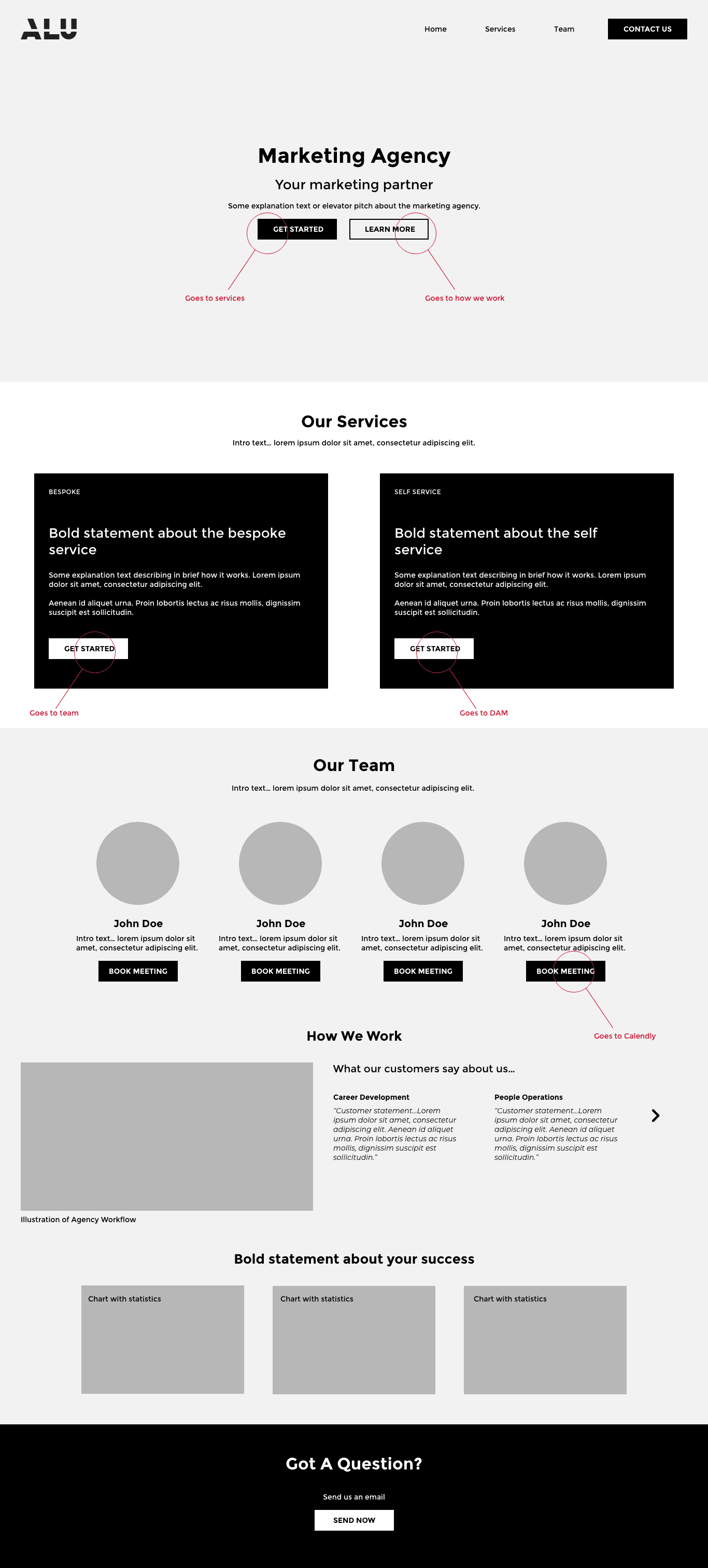 A low-fidelity landing page for the marketing agency, annotated with where each button leads: services, how we work, the team, the digital asset manager and a booking calendar. Sections cover services, the team, how we work, customer statements and contact