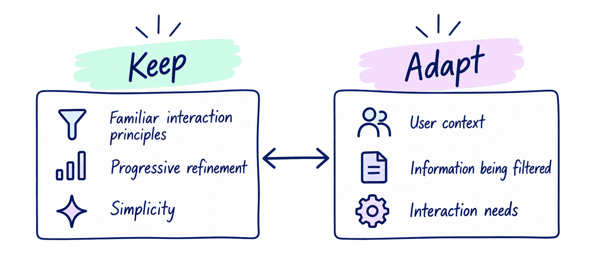 Two columns. Keep: familiar interaction principles, progressive refinement, simplicity. Adapt: user context, the information being filtered, interaction needs