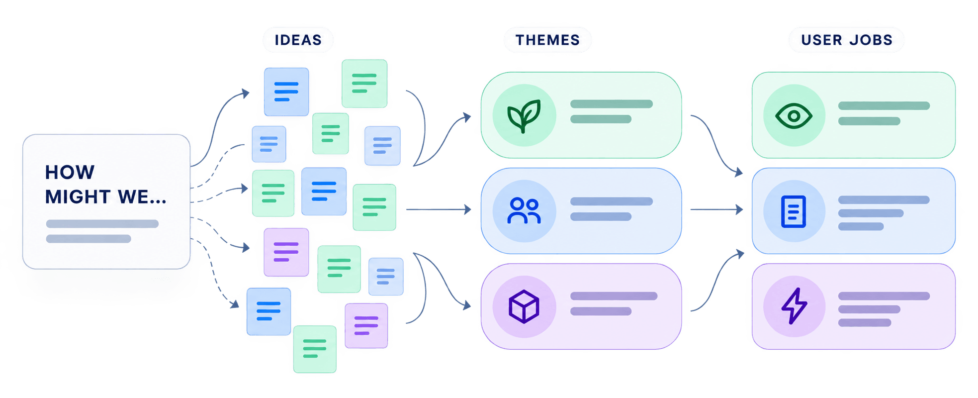 A How Might We question fans out into many ideas, which cluster into three themes and resolve into user jobs