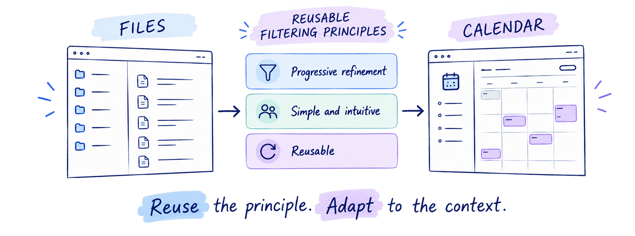 Filtering principles carried from Files to Calendar: progressive refinement, simple and intuitive, reusable. Reuse the principle, adapt to the context