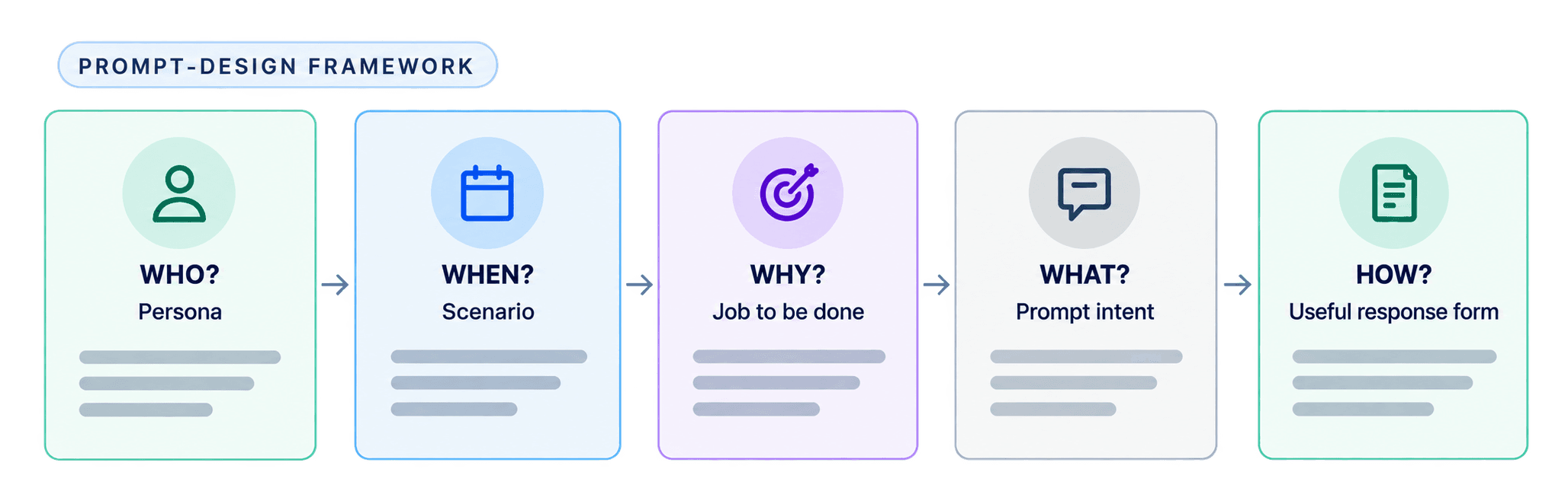A five-part prompt-design framework: who, the persona; when, the scenario; why, the job to be done; what, the prompt intent; and how, the useful response form