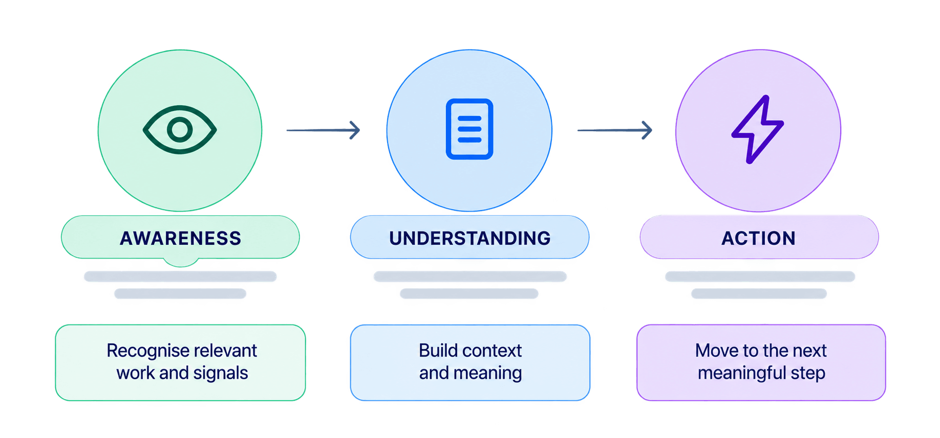 Three user jobs in sequence: awareness, recognising relevant work and signals; understanding, building context and meaning; and action, moving to the next meaningful step